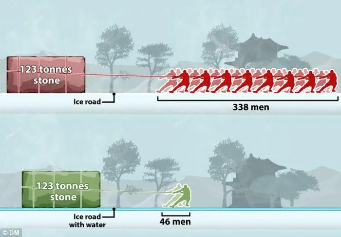 Các "đường băng" nhân tạo dài 70km từ mỏ đá đến Tử Cấm Thành và qua đường băng này, một đội ngũ khoảng gần 50 người sẽ kéo những phiến đá.