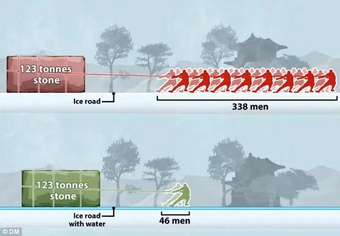Các "đường băng" nhân tạo dài 70km từ mỏ đá đến Tử Cấm Thành và qua đường băng này, một đội ngũ khoảng gần 50 người sẽ kéo những phiến đá.