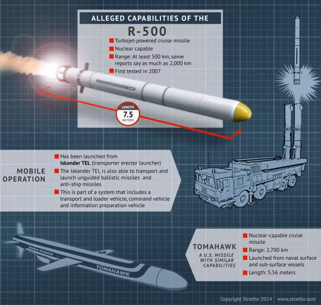 Iskander-K sử dụng đạn tên lửa hành trình R-500, đây là loại tên lửa có thể lắp cả đầu đạn thường và đầu đạn hạt nhân khi cần thiết, biến chúng thành một vũ khí cực kỳ đáng sợ. Nguồn ảnh: The American Military