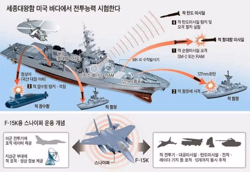 Các tàu khu trục lớp KDX-3 được trang bị hệ thống chiến đấu Aegis của hãng Lockheed Martin, bao gồm radar SPY-1, hệ thống truyền tin SPY-1D và hệ thống điều khiển hỏa lực Mk-99. Các loại radar này cho khả năng tìm kiếm và theo dõi nhiều loại mục tiêu khác nhau như máy bay và tên lửa. Trong ảnh là năng lực tác chiến của tàu KDX-3. Nguồn ảnh: FUNL.