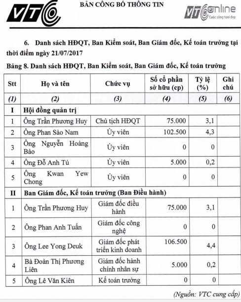 Phan Sào Nam cho đến ngày 21/7/2017 còn nắm giữ hơn 100.000 cổ phần tại VTC online, chiếm 4,3% vốn điều lệ. Ảnh: Người Đưa Tin.