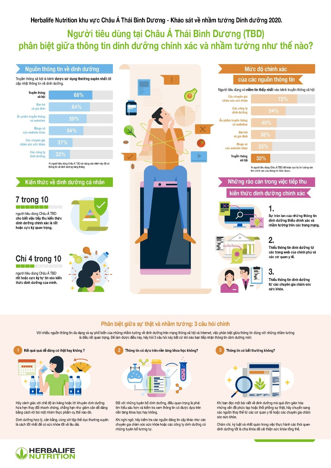 Herbalife Nutrition khao sat kien thuc dinh duong nguoi tieu dung chau A - TBD