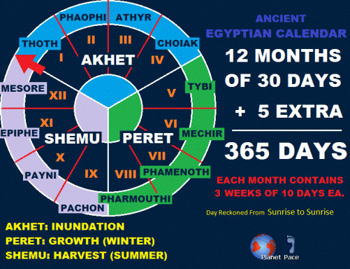 4. Lịch: Lịch Ai Cập chia năm thành 12 tháng, mỗi tháng 30 ngày, với 5 ngày lễ tôn giáo. Nó hỗ trợ họ trong nông nghiệp và đời sống. (Ảnh: Việt Nam Thịnh Vượng)