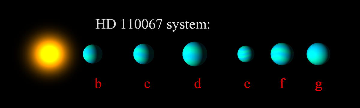 Các hành tinh này có tỉ lệ cộng hưởng quỹ đạo lần lượt là 3:2, 3:2, 3:2, 4:3, 4:3, tạo nên sự ổn định kéo dài hàng tỉ năm. (Ảnh: Wikimedia Commons)