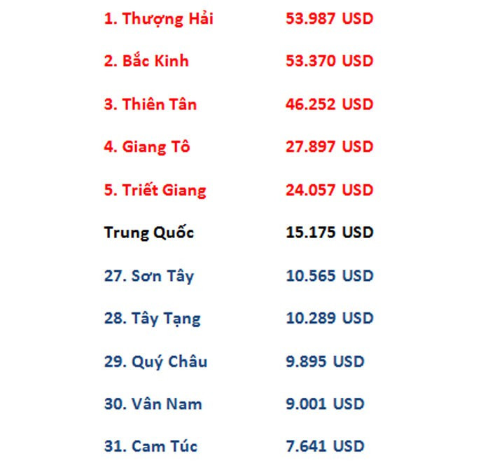 5 tỉnh thành có thu nhập bình quân đầu người cao nhất và 5 tỉnh thành có mức thu nhập bình quân đầu người thấp nhất, và mức thu nhập trung bình của người Trung Quốc - Nguồn: Bloomberg, IMF.