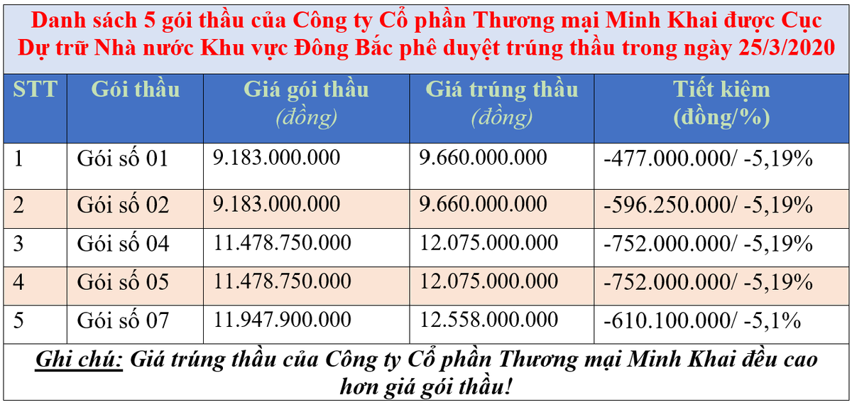 Minh Khai JSC, nha thau cu khoi voi ty le tiet kiem rat thap-Hinh-2