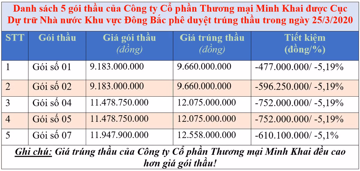 Minh Khai JSC, nha thau cu khoi voi ty le tiet kiem rat thap-Hinh-2