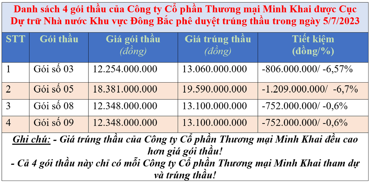 Minh Khai JSC, nha thau cu khoi voi ty le tiet kiem rat thap-Hinh-3