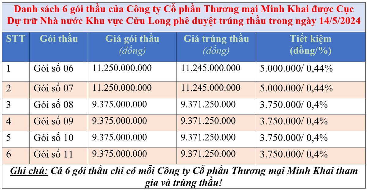 Minh Khai JSC, nha thau cu khoi voi ty le tiet kiem rat thap