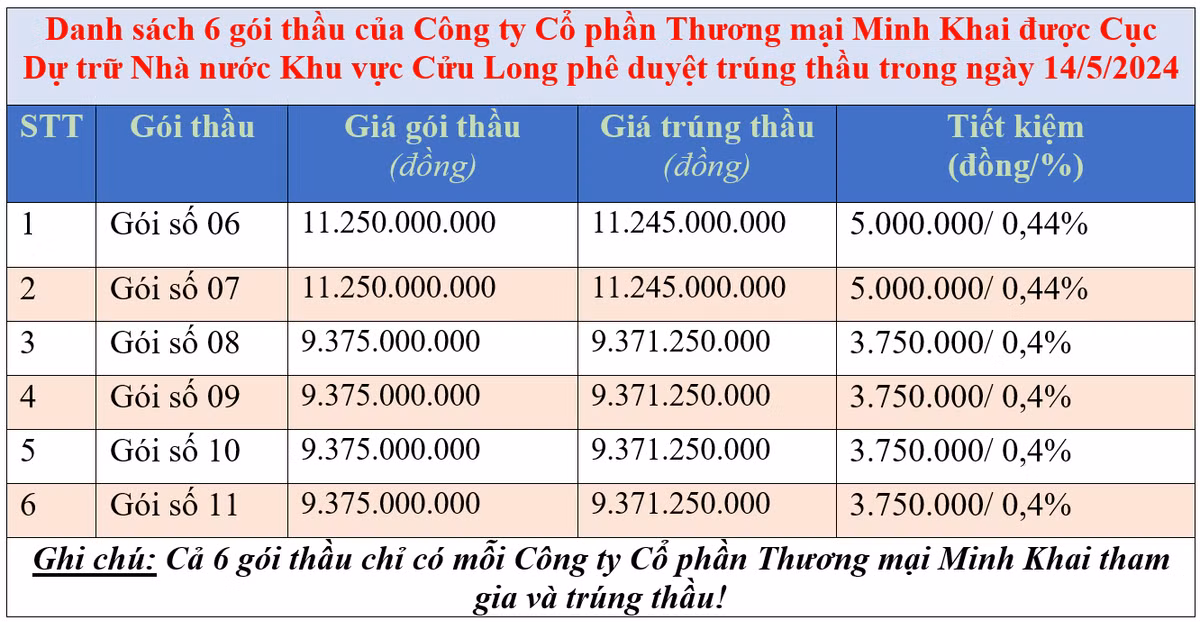 Minh Khai JSC, nha thau cu khoi voi ty le tiet kiem rat thap