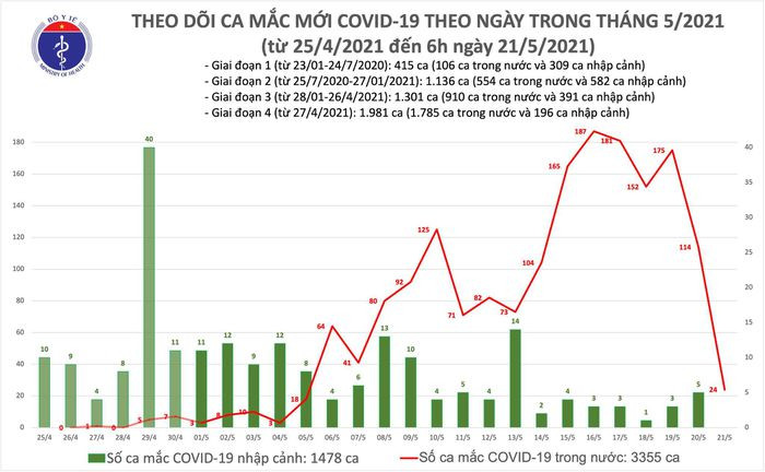 Sang 21/5: Them 24 ca mac COVID-19 trong nuoc, rieng Bac Giang va Dien Bien 21 ca