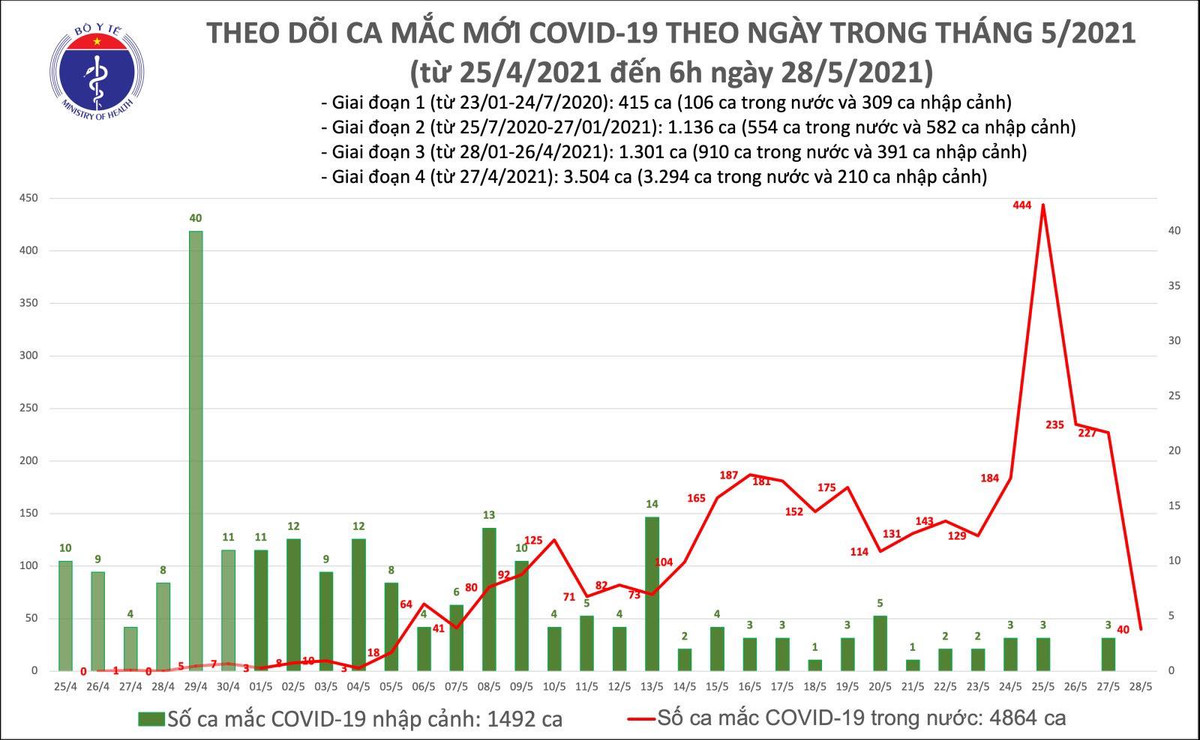 Sang 28/5: Them 40 ca mac COVID-19 trong nuoc, rieng Bac Giang 30 ca