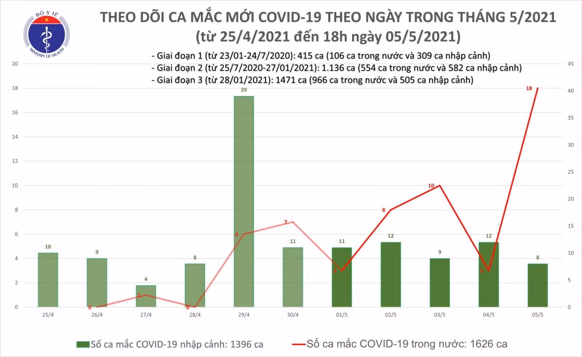 Ca bệnh 3009-3022 (BN3009-3022): 14 trường hợp ghi nhận tại Bệnh viện Bệnh nhiệt đới Trung ương (01 nhân viên y tế, 04 người nhà và 09 bệnh nhân đang điều trị tại bệnh viện). 