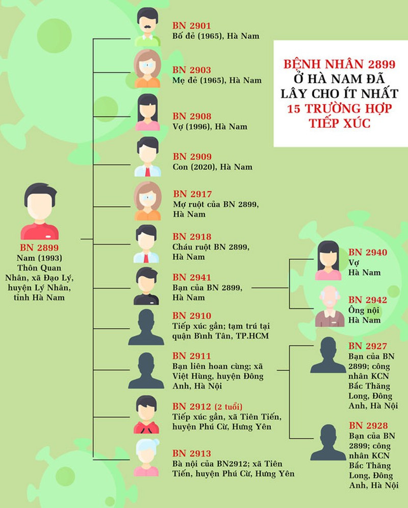 Cho tới thời điểm này, đã có 15 người bị nhiễm bệnh liên quan đến BN2899.