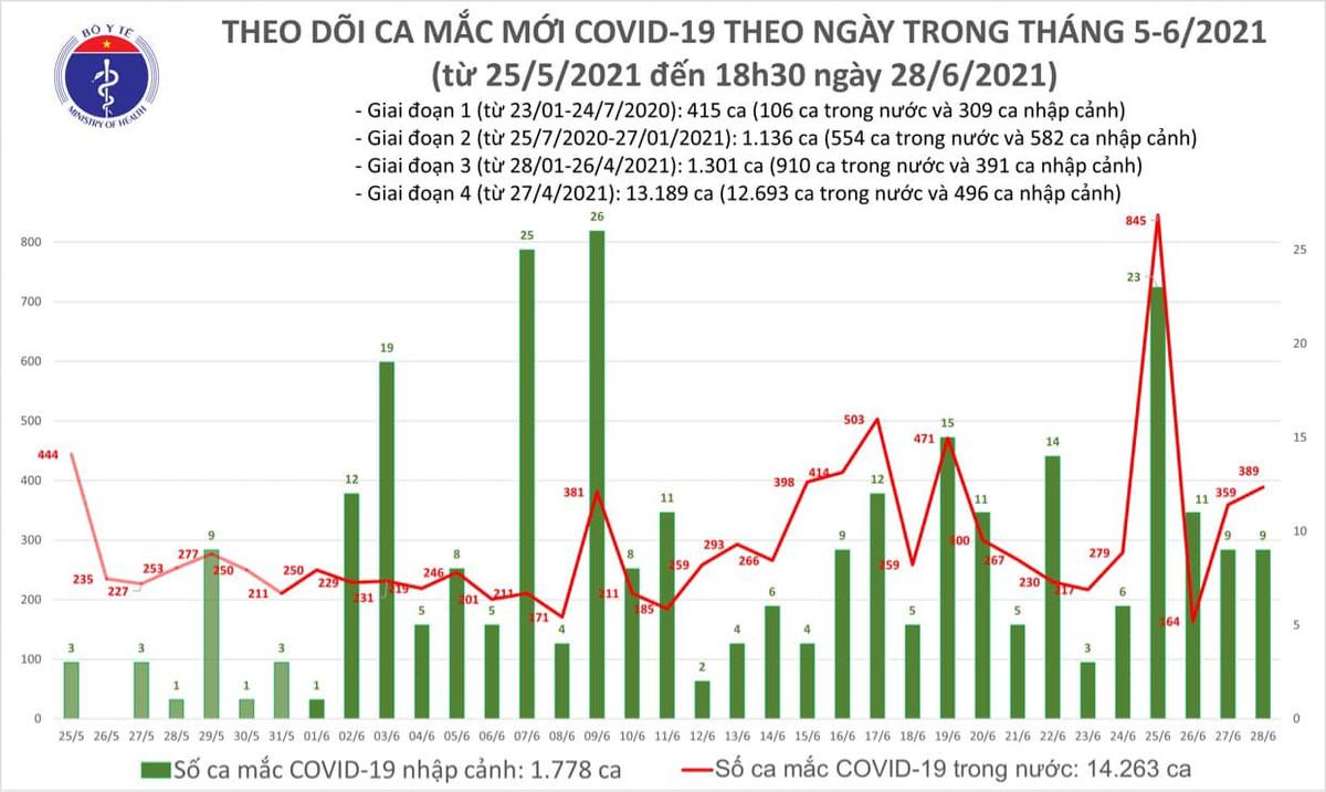 Ngay 28/6: Viet Nam ghi nhan tong cong 391 ca mac COVID-19, rieng TP HCM 218 ca