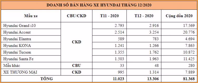 Hon 81.000 xe Hyundai den tay khach Viet trong nam dai dich-Hinh-3