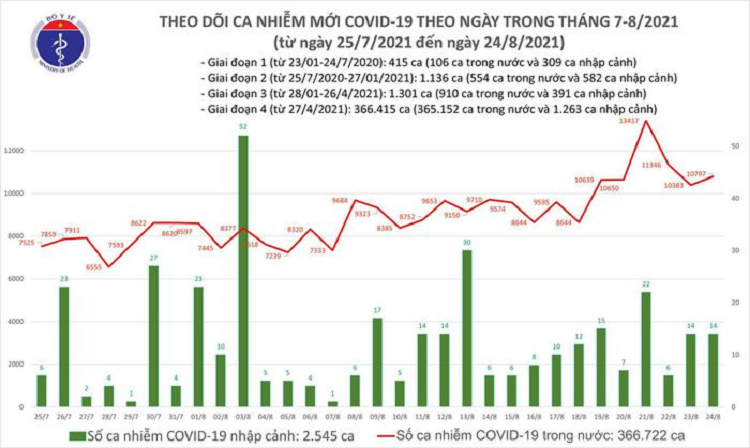 Toi 24/8: Them 10.811 ca duong tinh COVID-19