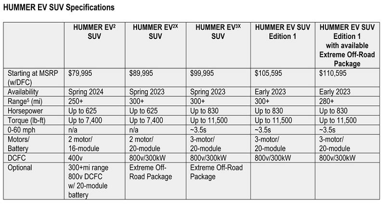 Được biết, sau khi phiên bản Edition 1 được ra mắt vài tháng, GMC sẽ ra mắt các biến thể 2X và 3X của Hummer EV SUV.