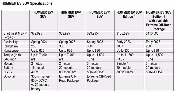 Được biết, sau khi phiên bản Edition 1 được ra mắt vài tháng, GMC sẽ ra mắt các biến thể 2X và 3X của Hummer EV SUV.