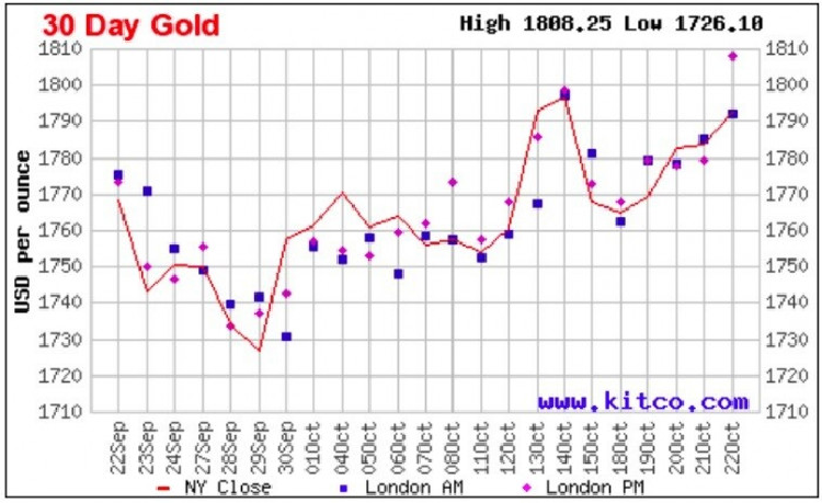 Gia vang hom nay 25/10: Phien dau tuan vang co tang nhu du bao?-Hinh-2