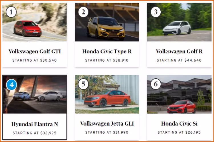 Giá xe Hyundai Elantra N 2022 khá đắt tại Mỹ, nếu xét theo xuất xứ Hàn Quốc của nó. Elantra N có giá khởi điểm từ 32.925 USD (750 triệu đồng) cho phiên bản dùng số tay 6 cấp và có giá từ 34.425 USD (782 triệu đồng) cho phiên bản dùng hộp số ly hợp kép 8 cấp. Theo dải giá ở thị trường Mỹ, Elantra N nằm ở nhóm giữa. Tức là nó có giá cao hơn Volkswagen Jetta GLI (31.990 USD), Honda Civic Si (26.195 USD).