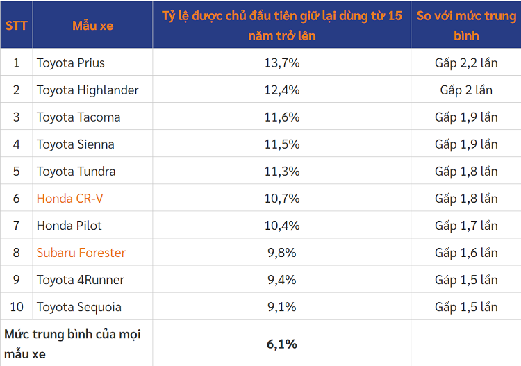 Top oto duoc chu so huu giu lai dung it nhat 15 nam-Hinh-2