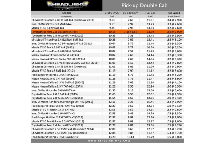 Về khả năng tăng tốc so với các đối thủ, Toyota Hilux Revo GR Sport 2.8L có khả năng tăng tốc tốt hơn các đối thủ như Nissan Navara 2021 phiên bản máy dầu 2.3L tăng áp kép và Mitsubishi Triton máy dầu 2.4L tăng áp đơn. Theo số liệu chạy thử từ trang Headlightmag, khi thử nghiệm tăng tốc của các mẫu xe trong phân khúc bán tải cỡ trung. Thì “hai anh em” Isuzu D-Max và Mazda BT-50 phiên bản máy dầu 3.0L (không bán ở Việt Nam) cho khả năng tăng tốc tốt và nhanh hơn Toyota Hilux Revo GR Sport máy dầu 2.8L. 