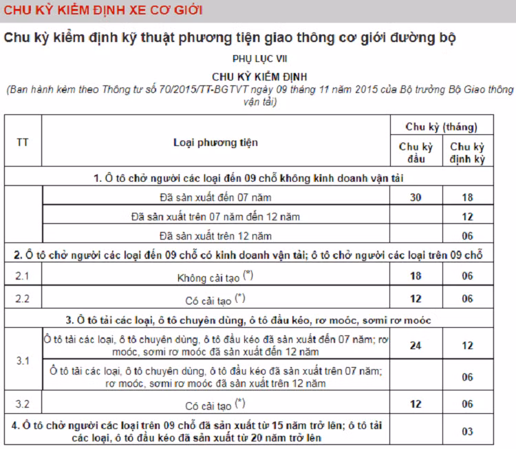 Chu ky kiem dinh xe oto tai Viet Nam tai xe can biet-Hinh-4