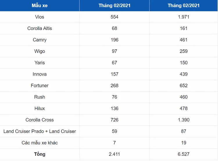 Toyota Viet Nam ban ra 6.679 xe, van bi Hyundai cho 