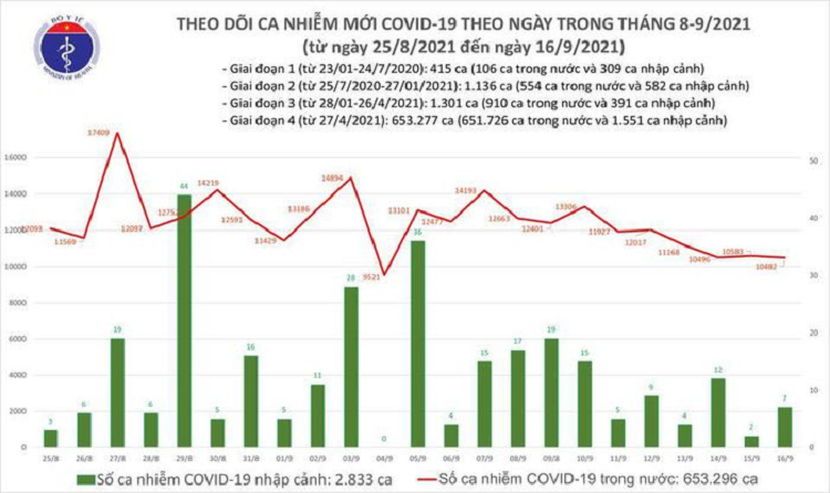 Toi 16/9: Them 10.489 ca mac COVID-19, 10.901 nguoi khoi benh