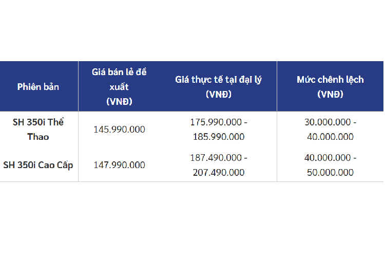Mức đội giá cụ thể cho từng phiên bản xe SH 350i