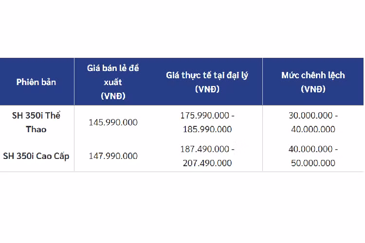 Mức đội giá cụ thể cho từng phiên bản xe SH 350i