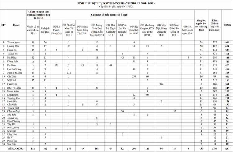 Ngay 19/11, Ha Noi ghi nhan them 275 ca duong tinh SARS-CoV-2-Hinh-3