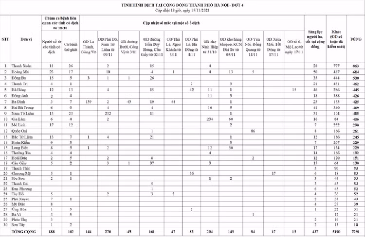 Ngay 19/11, Ha Noi ghi nhan them 275 ca duong tinh SARS-CoV-2-Hinh-3