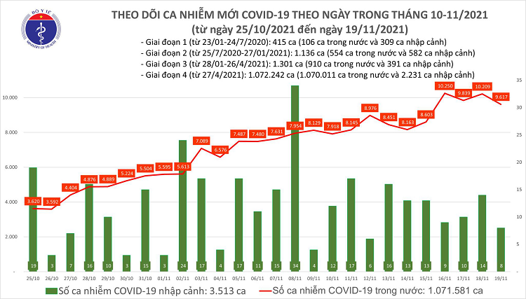 Ngay 19/11: Co 9.625 ca COVID-19, Can Tho, Ca Mau va Bac Lieu tang so mac