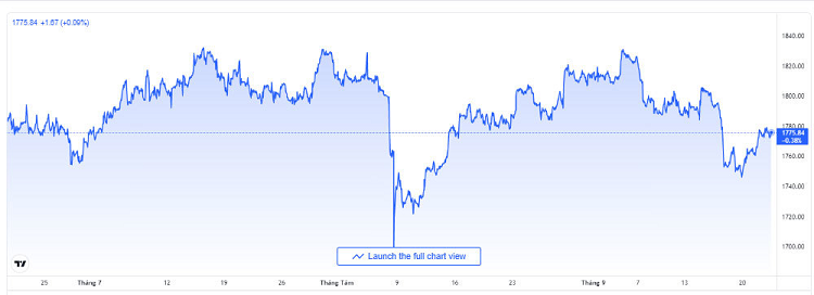 Gia vang hom nay 23/9: Chap chon cho tin hieu tu My-Hinh-2