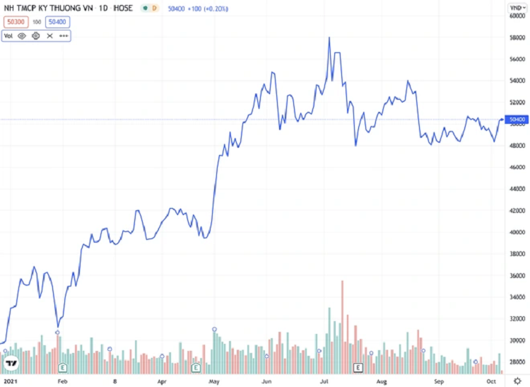 He lo han muc the tin dung cua cac sep tai Techcombank-Hinh-2