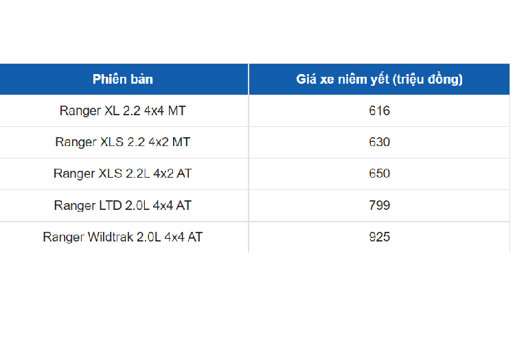 Cũng giống như xe nhập khẩu Thái Lan trước đây, giá xe Ford Ranger lắp ráp không đổi và được áp dụng quy trình lắp ráp toàn cầu của Ford Motor. Đồng thời, chiếc bán tải này không có bất cứ thay đổi nào về thiết kế, cũng như nội/ngoại thất, trang bị tiện nghi an toàn và động cơ.