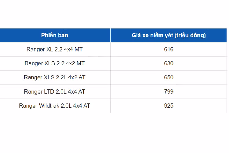 Cũng giống như xe nhập khẩu Thái Lan trước đây, giá xe Ford Ranger lắp ráp không đổi và được áp dụng quy trình lắp ráp toàn cầu của Ford Motor. Đồng thời, chiếc bán tải này không có bất cứ thay đổi nào về thiết kế, cũng như nội/ngoại thất, trang bị tiện nghi an toàn và động cơ.