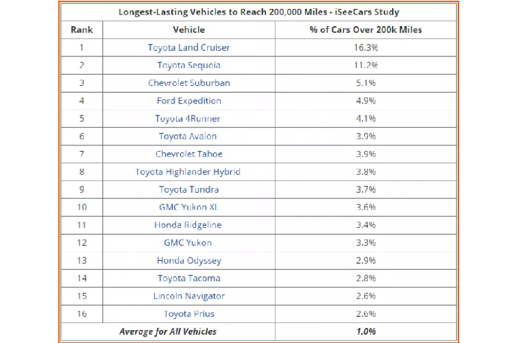 Một chiếc xe chạy càng lâu, càng xa thì càng chứng tỏ được độ bền bỉ. Do đó, trang iSeeCars đã dành hẳn một nghiên cứu về mảng này. Trang này đã thực hiện khảo sát trên 11,8 triệu xe bán ra ở Mỹ và tổng hợp được danh sách xe chạy bền bỉ nhất hiện nay. Đây là những dòng xe ôtô chạy 200.000 dặm (tương đương 300.000 km) nhưng vẫn được rao bán bình thường.