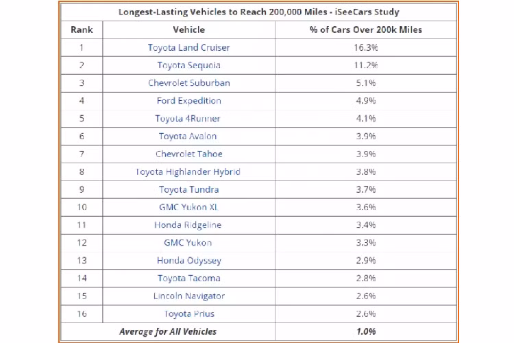 Một chiếc xe chạy càng lâu, càng xa thì càng chứng tỏ được độ bền bỉ. Do đó, trang iSeeCars đã dành hẳn một nghiên cứu về mảng này. Trang này đã thực hiện khảo sát trên 11,8 triệu xe bán ra ở Mỹ và tổng hợp được danh sách xe chạy bền bỉ nhất hiện nay. Đây là những dòng xe ôtô chạy 200.000 dặm (tương đương 300.000 km) nhưng vẫn được rao bán bình thường.