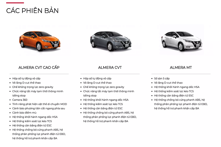 Với mức giá khởi điểm từ 469 triệu đồng, Nissan Almera 2021 thế hệ mới có giá bán cao hơn Mitsubishi Attrage (375 – 485 triệu đồng), dễ tiếp cận hơn nhiều so với Suzuki Ciaz (529 triệu đồng). Bên cạnh đó, Nissan Almera 2021 có giá từ 529 – 579 triệu đồng cao hơn 2 lựa chọn xe Hàn Hyundai Accent (501 – 542 triệu đồng) và Kia Soluto bản số tự động (429 – 469 triệu đồng)