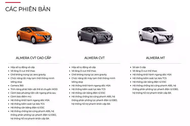 Với mức giá khởi điểm từ 469 triệu đồng, Nissan Almera 2021 thế hệ mới có giá bán cao hơn Mitsubishi Attrage (375 – 485 triệu đồng), dễ tiếp cận hơn nhiều so với Suzuki Ciaz (529 triệu đồng). Bên cạnh đó, Nissan Almera 2021 có giá từ 529 – 579 triệu đồng cao hơn 2 lựa chọn xe Hàn Hyundai Accent (501 – 542 triệu đồng) và Kia Soluto bản số tự động (429 – 469 triệu đồng)