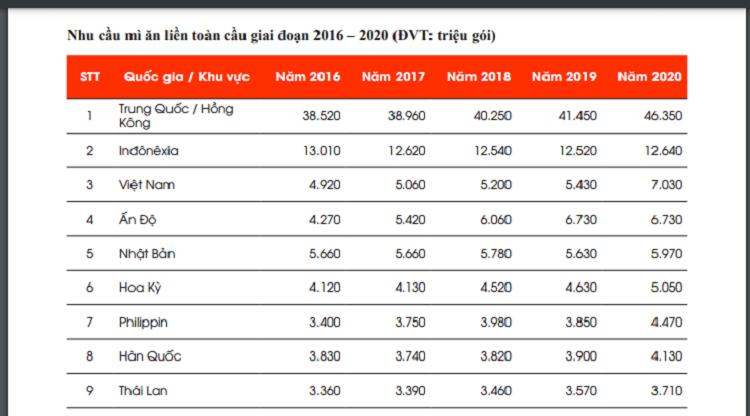 Viet Nam an mi tom nhieu thu 3 the gioi, sau Trung Quoc, vuot An Do