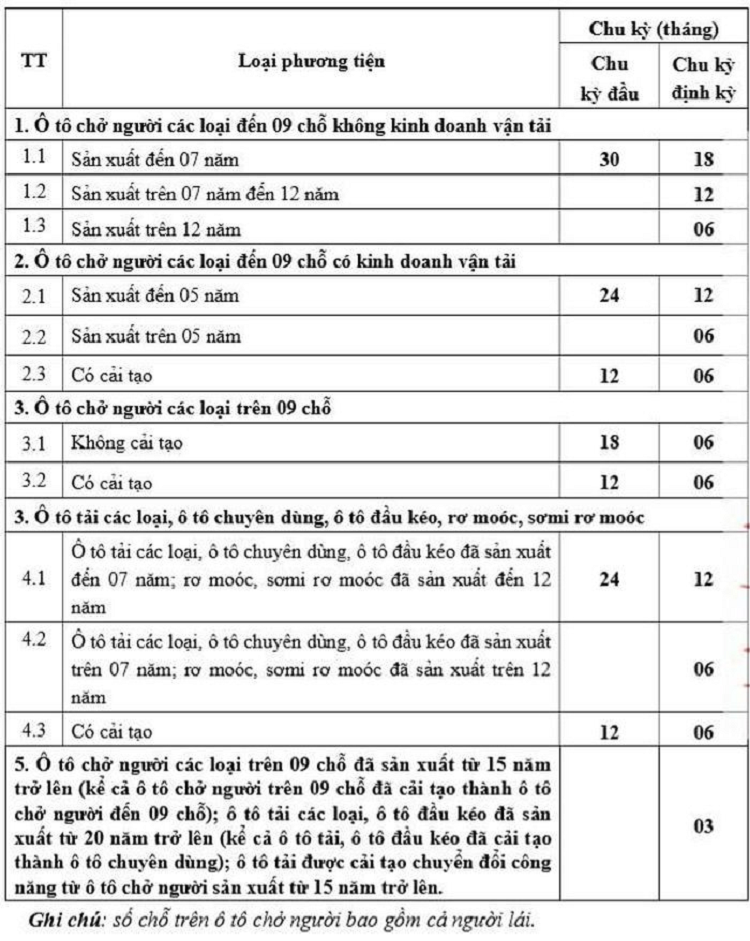 Tang thoi han dang kiem xe kinh doanh van tai tu thang 10/2021