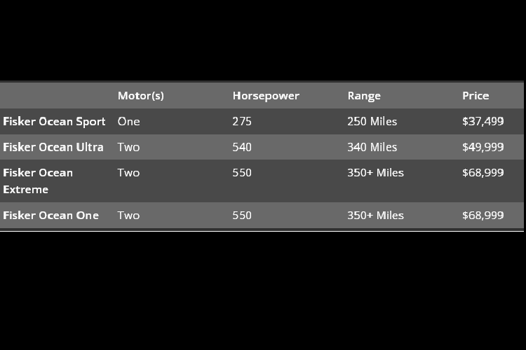 Một phần của gói trang bị Extreme cũng bao gồm cái mà Fisker gọi là nóc xe “SolarSky”. Tấm pin năng lượng mặt trời gắn trên nóc - dành riêng cho phiên bản Extreme và One - được giới thiệu là có thể cung cấp thêm ít nhất 2.400 km phạm vi hoạt động mỗi năm, giả sử rằng hệ thống hoạt động ở mức 5,4 kWh mỗi mét vuông.