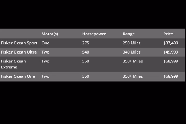 Một phần của gói trang bị Extreme cũng bao gồm cái mà Fisker gọi là nóc xe “SolarSky”. Tấm pin năng lượng mặt trời gắn trên nóc - dành riêng cho phiên bản Extreme và One - được giới thiệu là có thể cung cấp thêm ít nhất 2.400 km phạm vi hoạt động mỗi năm, giả sử rằng hệ thống hoạt động ở mức 5,4 kWh mỗi mét vuông.