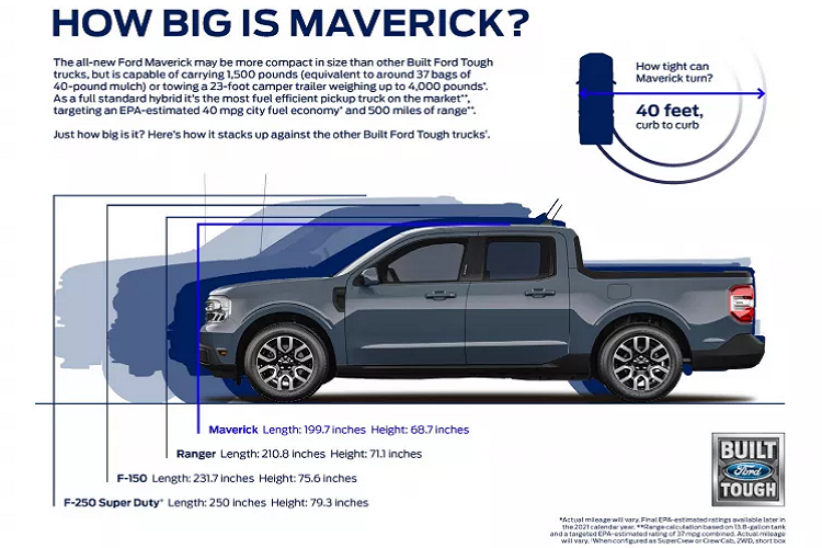 Ở hình ảnh thực tế, khi chiếc xe đứng cạnh một chiếc Bronco và F-150, có thể dễ dàng nhận thấy kích thước nhỏ bé của Maverick. Ford tin rằng, Maverick sẽ đáp ứng hầu hết nhu cầu sử dụng bán tải của khách hàng đô thị, đặc biệt là người dùng phổ thông khi Maverick có một mức giá tốt cùng cấu hình động cơ hybrid giảm tiêu hao nhiên liệu. Ford Maverick XL có giá khởi điểm 19.995 USD, tương đương 460 triệu đồng là bản thấp nhất của dòng.