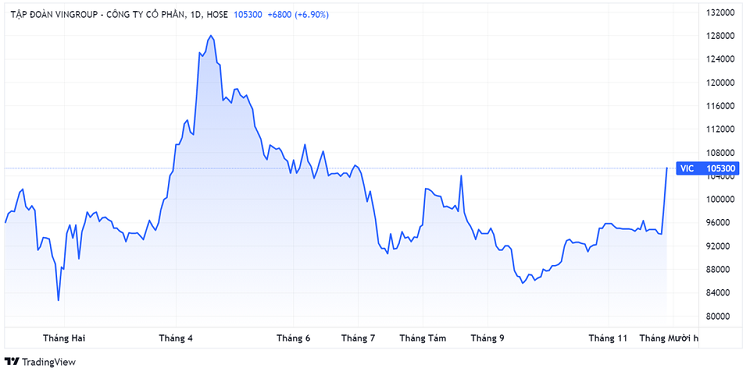 Tai san chung khoan cua ong Pham Nhat Vuong co them 1 ty USD