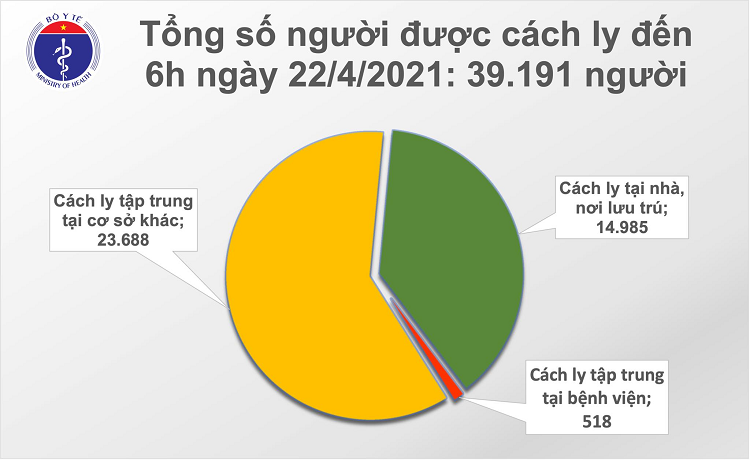 Sang 22/4: Viet Nam them 6 ca mac COVID-19, the gioi co tren 144,3 trieu ca-Hinh-2